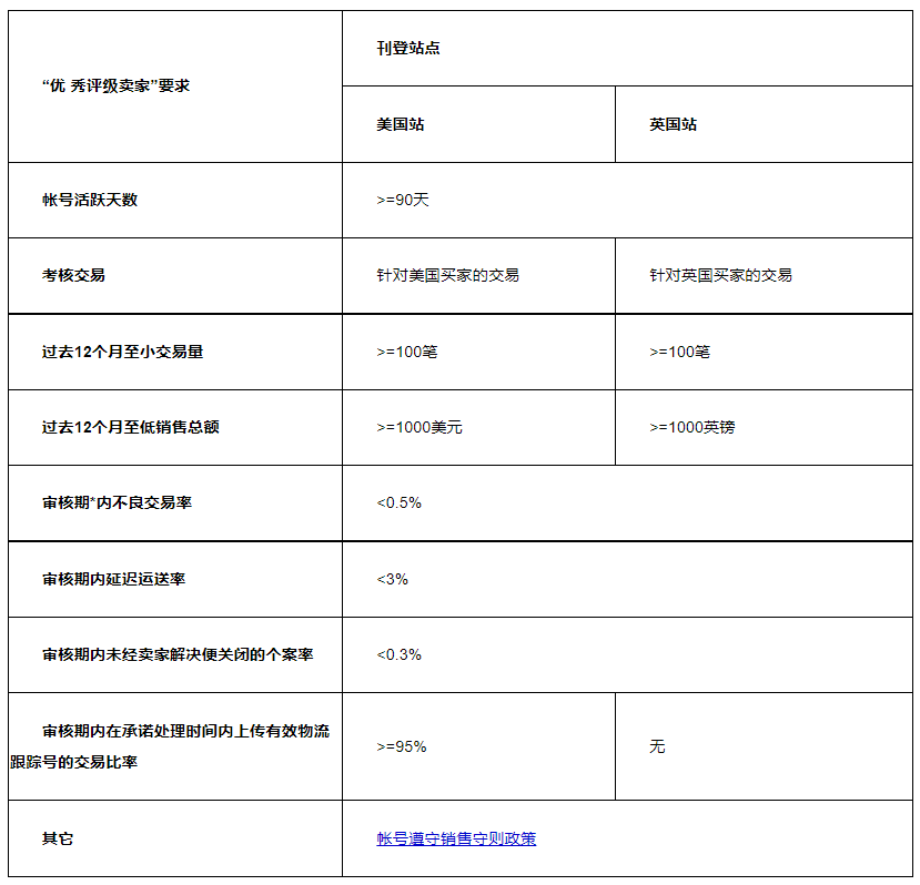 eBay公告：认证对接仓卖家设置0-1天订单处理时间，将有机会节省10%成交费