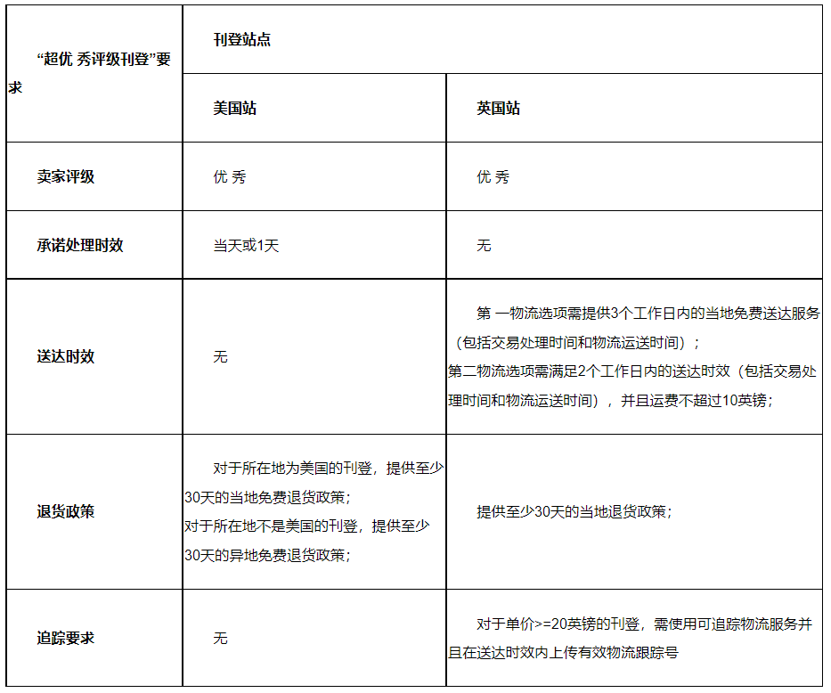 eBay公告：认证对接仓卖家设置0-1天订单处理时间，将有机会节省10%成交费