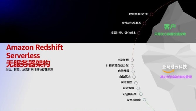 亚马逊云科技上线Amazon Redshift Serverless